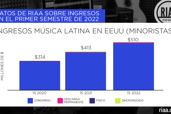 RIAA Reporta Crecimiento De La Música Latina En Estados Unidos