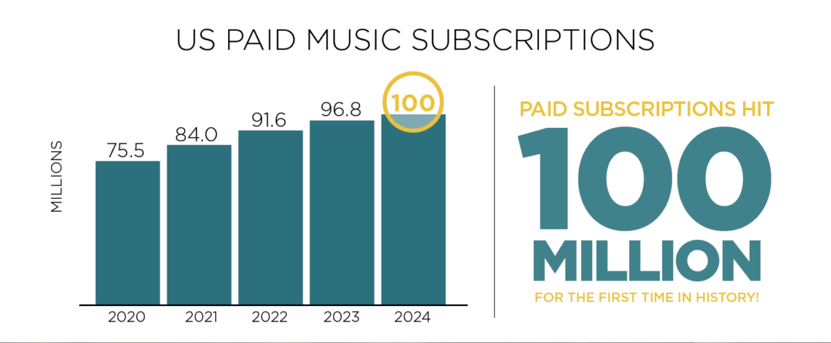 100 Million Paid Subscriptions Milestone Drives US Recorded Music