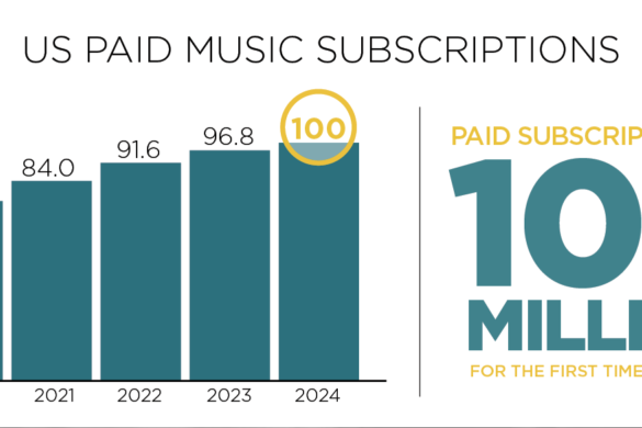 100 Million Paid Subscriptions Milestone Drives US Recorded Music